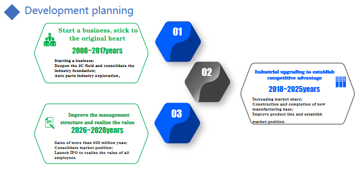 Development planning