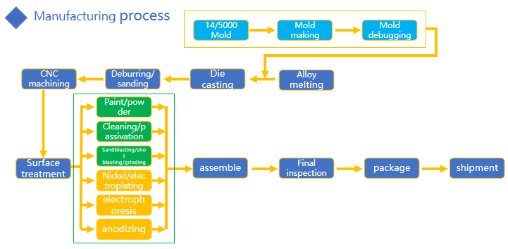 Manufacturing process